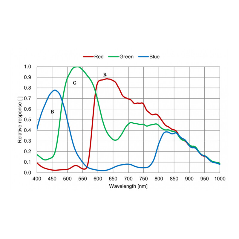 QHY Camera 5III 568C Color