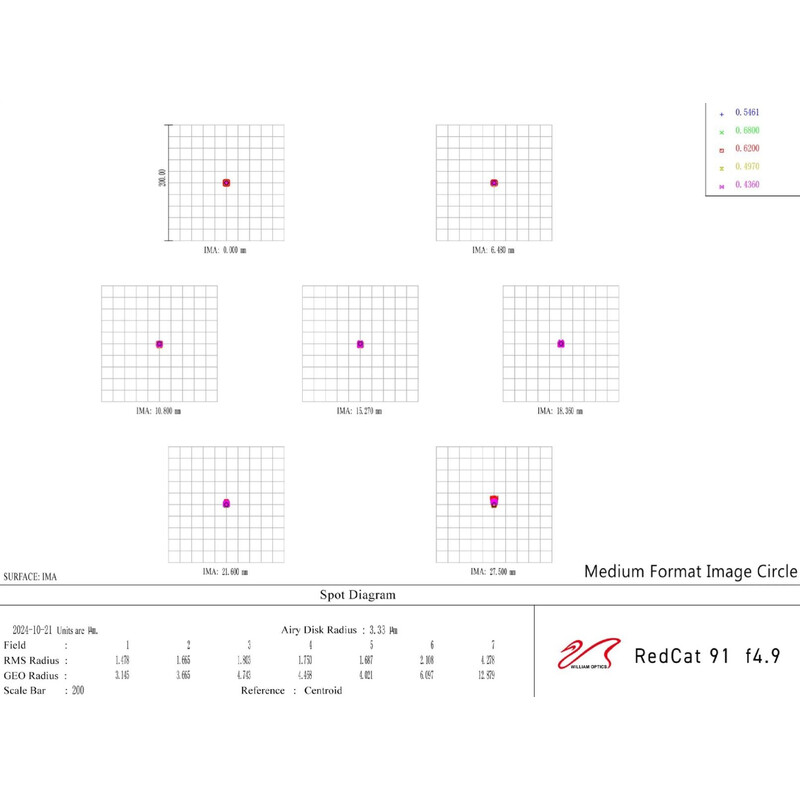 William Optics Refractor apochromat AP 91/448 RedCat 91 WIFD 30th Anniversary Limited Edition