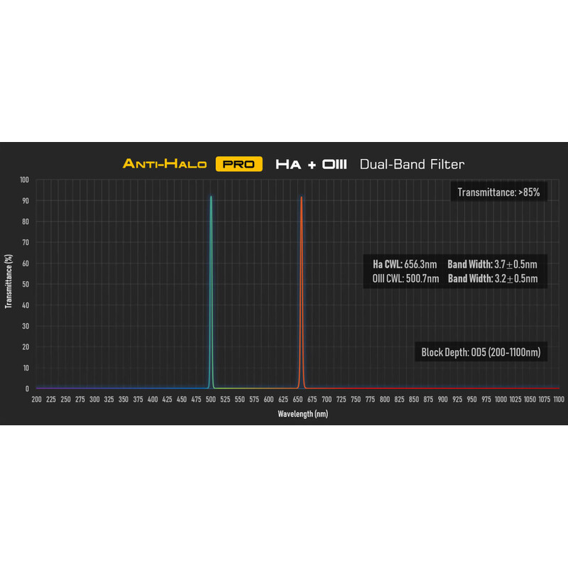 Player One Filtre Anti-Halo PRO Dual-Band Ha+OIII 2"