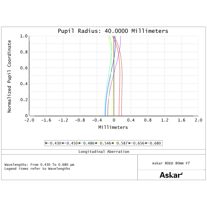 Askar Refractor apochromat AP 80/560 F7 80ED