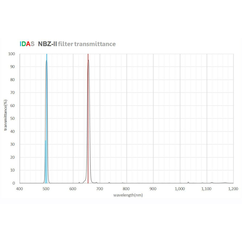 IDAS Filtre NBZ-II O-III H-alpha 10nm 2"