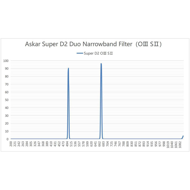 Askar Filtre Color Magic D2 OIII/SII Duo 2"