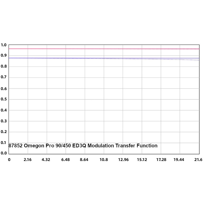 Omegon Refractor apochromat Pro APO AP 90/450 ED3Q OTA