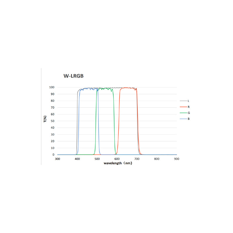 QHY Filtre LRGB + 3nm SHO miniCam8