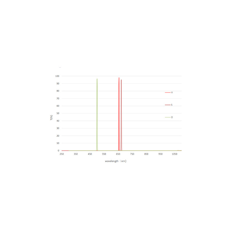 QHY Filtre LRGB + 3nm SHO miniCam8