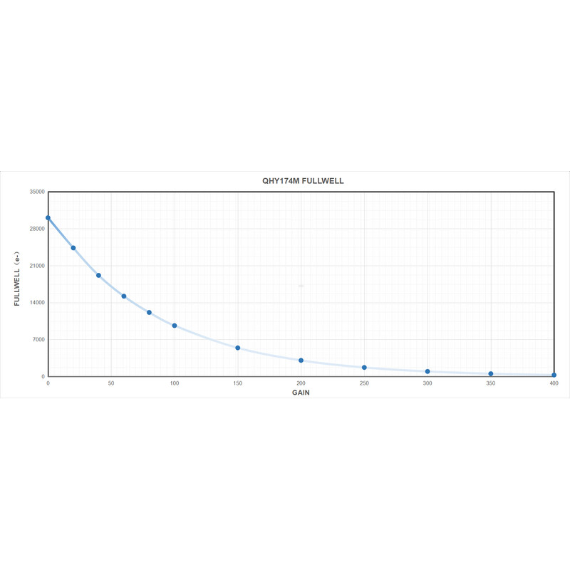 QHY Camera 5III 174M Mono