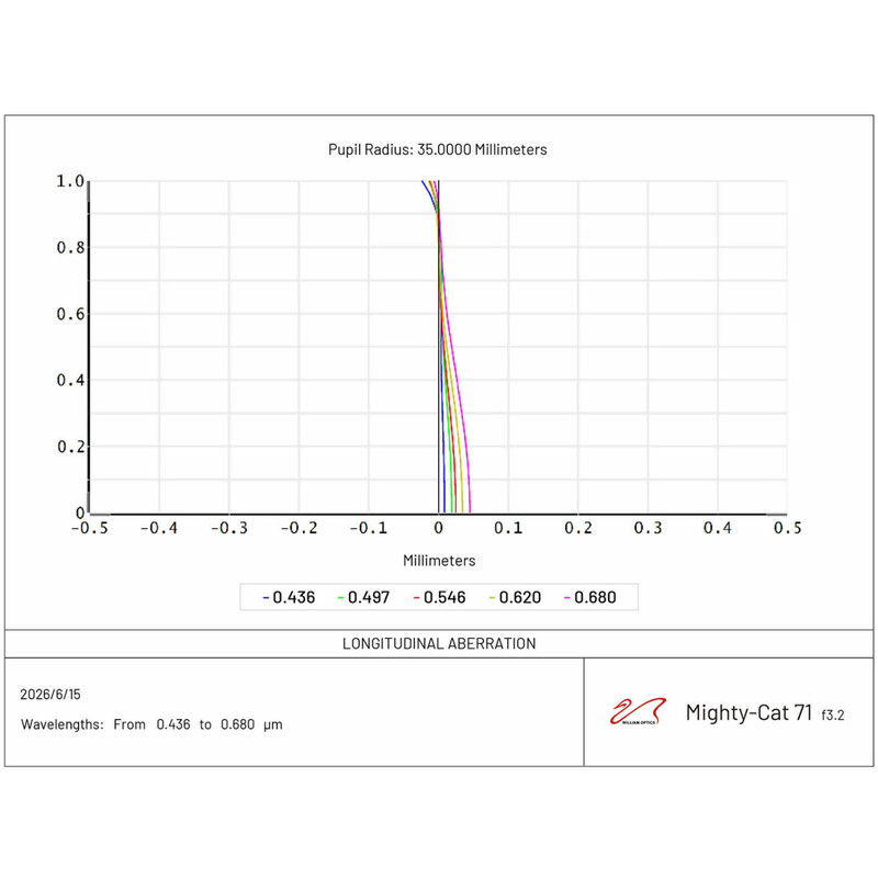 William Optics Refractor apochromat AP 71/230 Mighty-Cat 71 WIFD 30th Anniversary Limited Edition